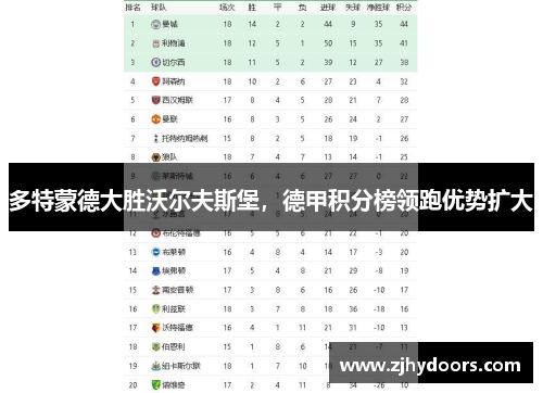 多特蒙德大胜沃尔夫斯堡，德甲积分榜领跑优势扩大